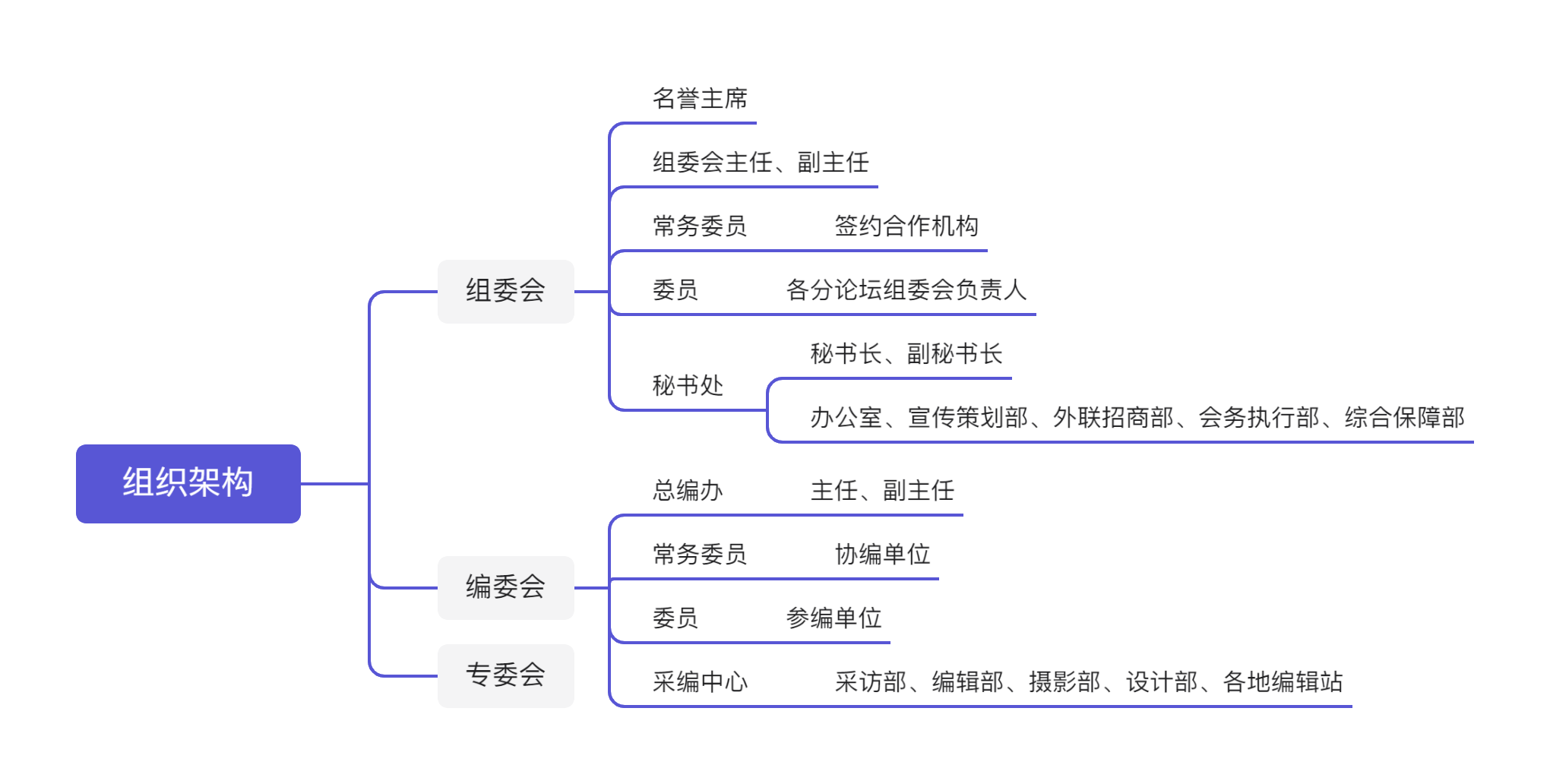中国数字经济与乡村振兴创新发展论坛组委会组织架构.png
